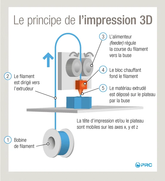 Impression 3D et risques chimiques