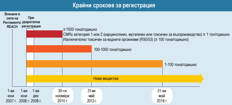 Крайни срокове за регистрация