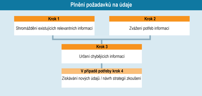 Plnění požadavků na informace