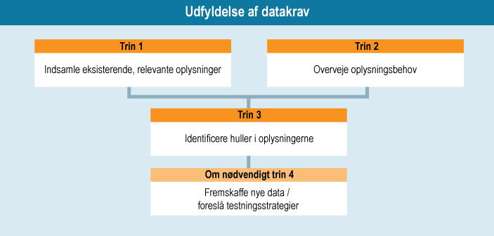 Udfyldelse af datakrav