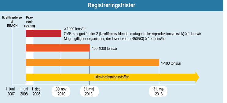 Registreringsfrister