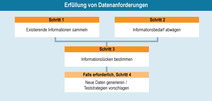 Erf&uuml;llung von Datenanforderungen