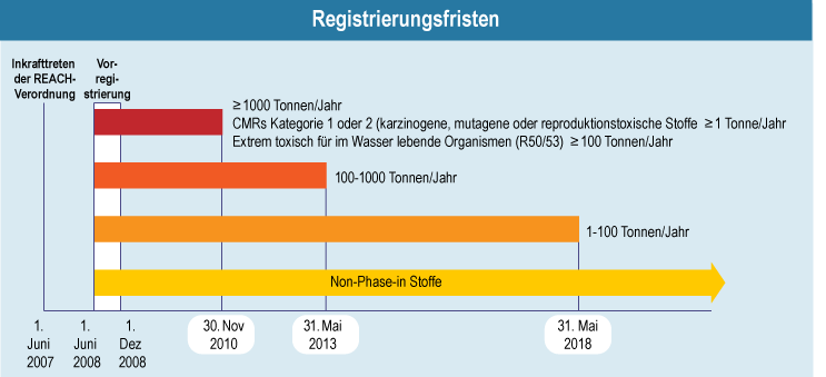 Registrierungsfristen