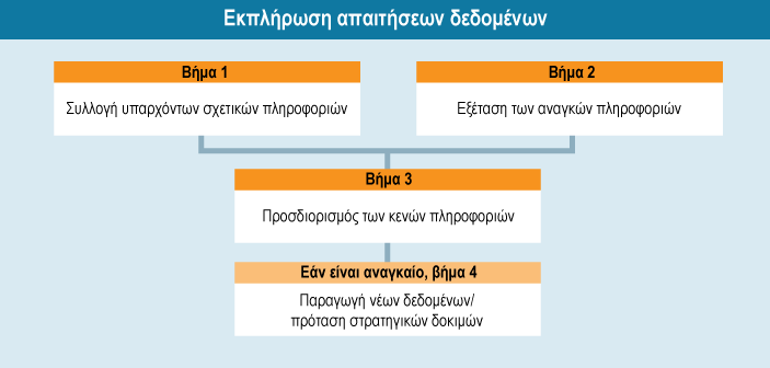 Εκπλήρωση απαιτήσεων δεδομένων