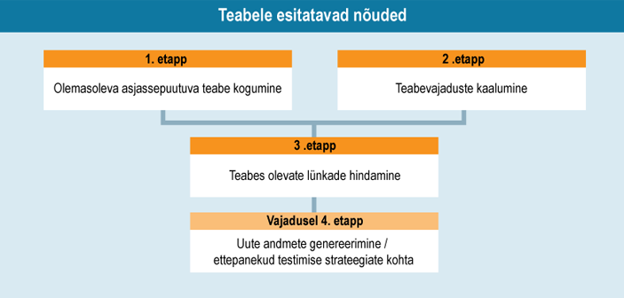 Teabele esitatavad nõuded