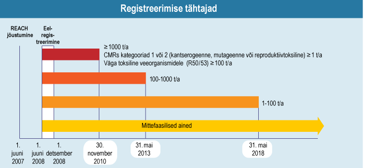 Registreerimise tähtajad