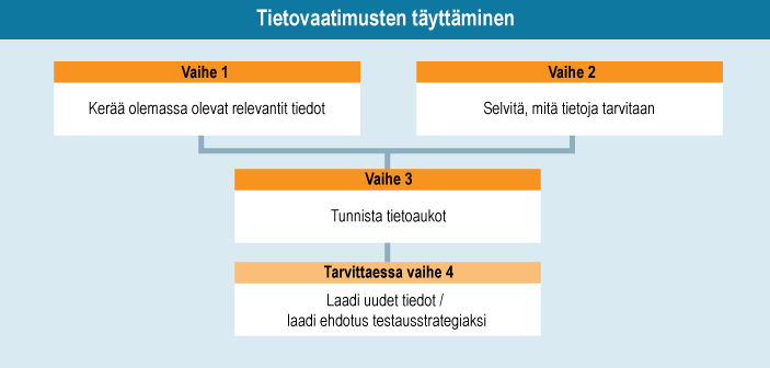 Tietovaatimusten täyttäminen