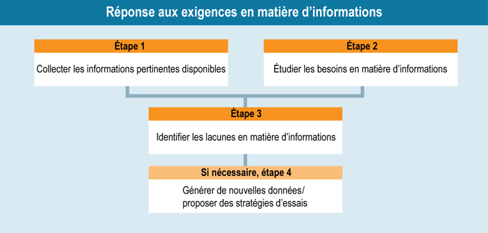 Respect des exigences d'informations