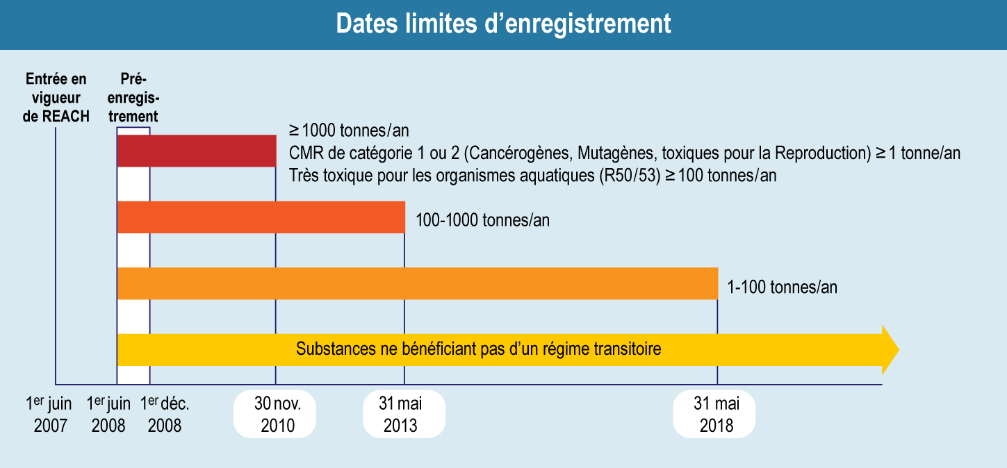 Dates limites d’enregistrement