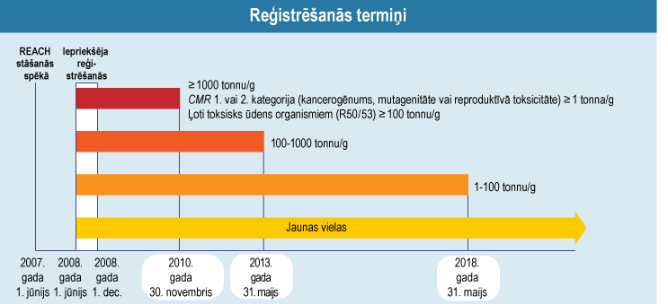 Reģistrēšanās termiņi