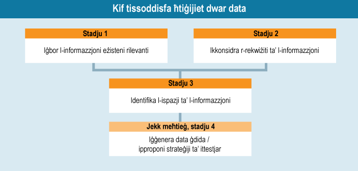 Kif tissoddisfa ħtiġijiet dwar data