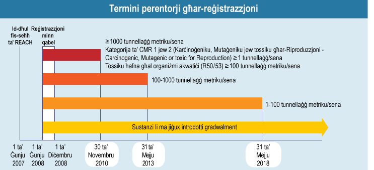 Termini perentorji għar-reġistrazzjoni