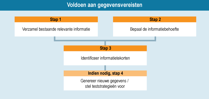 Voldoen aan gegevensvereisten