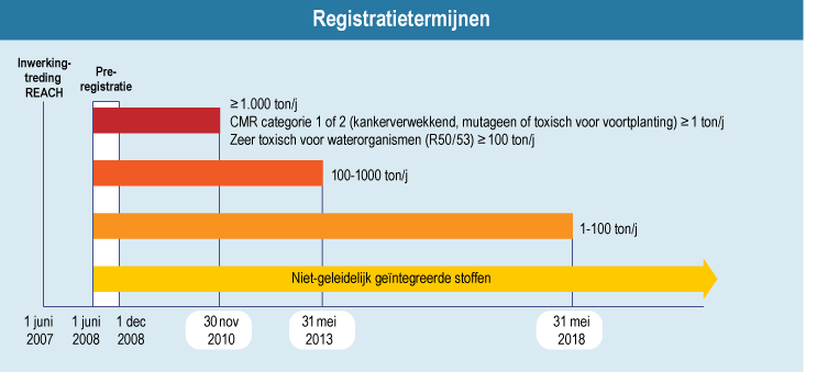Registratietermijnen