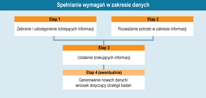 Spełnianie wymagań w zakresie danych