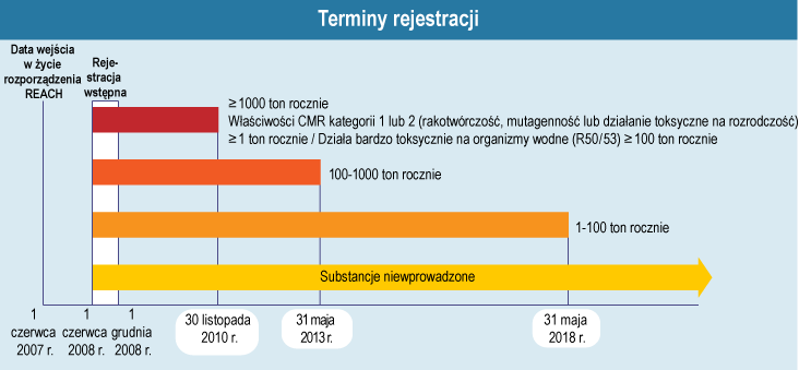 Terminy rejestracji