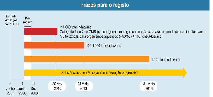 Prazos para o registo