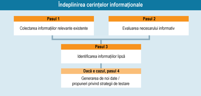 Îndeplinirea cerinţelor informaţionale
