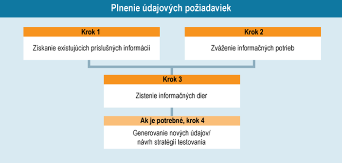 Plnenie údajových požiadaviek