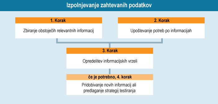 Izpolnjevanje zahtevanih informacij