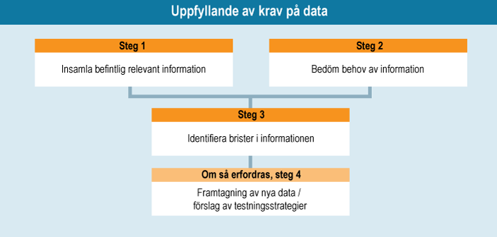 Uppfyllande av krav på information
